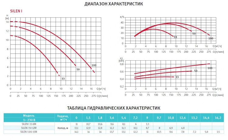 Насос Espa SILEN I 50 12M 11м3/ч Н=6,2 с префильтром
